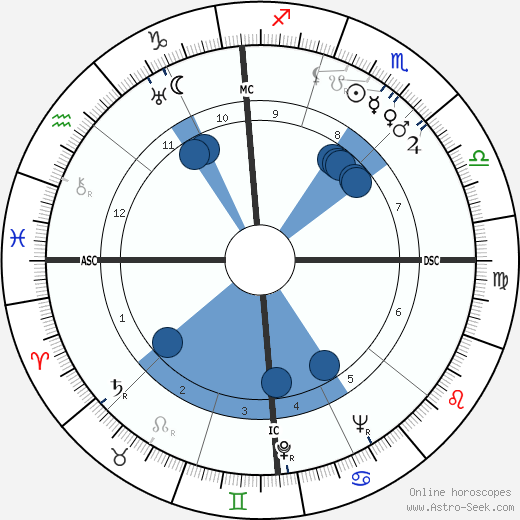 Bill Brubaker Oroscopo, astrologia, Segno, zodiac, Data di nascita, instagram