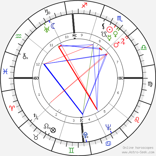 Bill Brubaker birth chart, Bill Brubaker astro natal horoscope, astrology