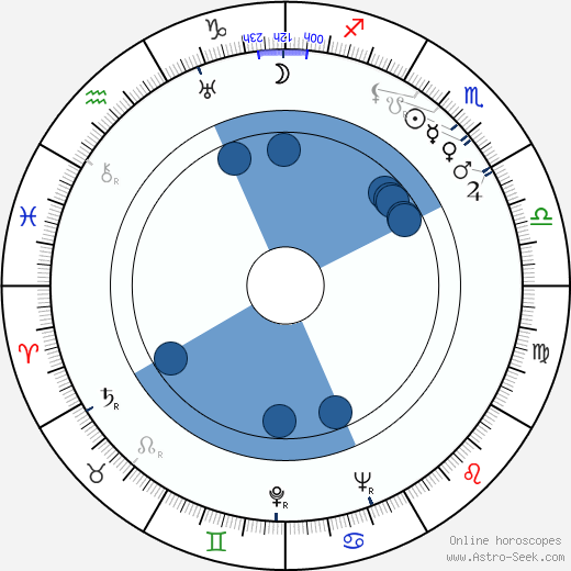 Erik Ode horoscope, astrology, sign, zodiac, date of birth, instagram