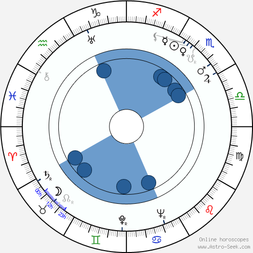 Giorgi Shavgulidze wikipedia, horoscope, astrology, instagram