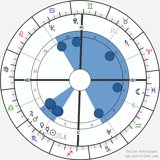 Guy Decomble wikipedia, biography, birth chart, instagram Guy Decomble wikipedia, horoscope, astrology, instagram