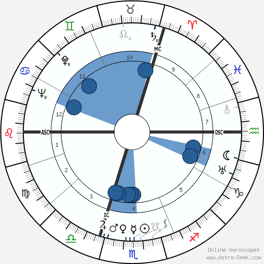 Harry Torczyner horoscope, astrology, sign, zodiac, date of birth, instagram