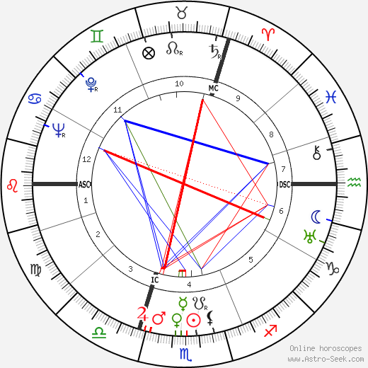 Harry Torczyner birth chart, Harry Torczyner astro natal horoscope, astrology