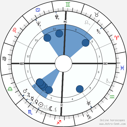 Henri Duvillard wikipedia, horoscope, astrology, instagram