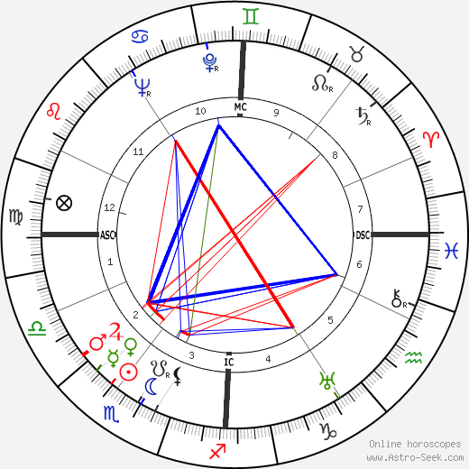 Henri Duvillard birth chart, Henri Duvillard astro natal horoscope, astrology