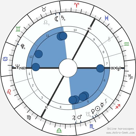 Hugh Greene Oroscopo, astrologia, Segno, zodiac, Data di nascita, instagram
