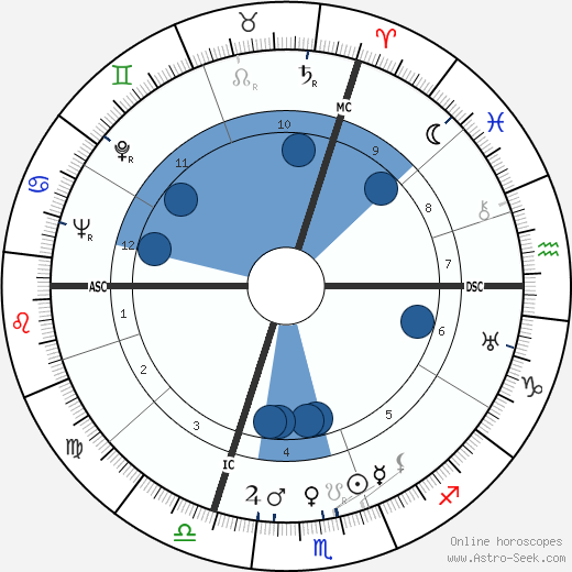 Kurt Hoffmann wikipedia, horoscope, astrology, instagram