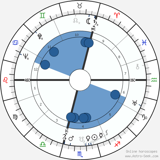 Ludwig Spindler wikipedia, horoscope, astrology, instagram