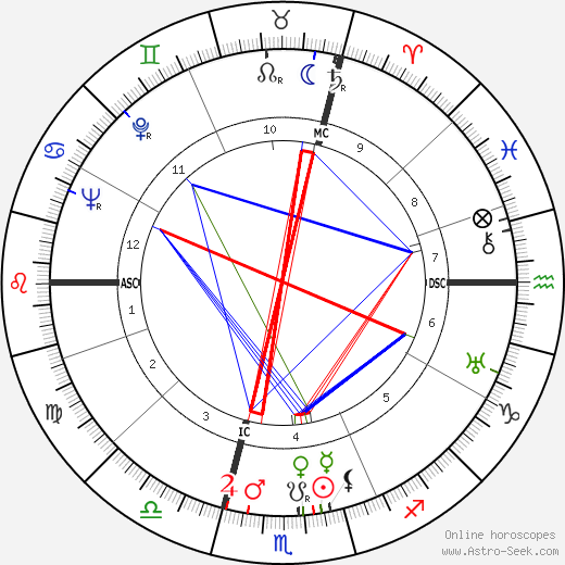 Ludwig Spindler birth chart, Ludwig Spindler astro natal horoscope, astrology