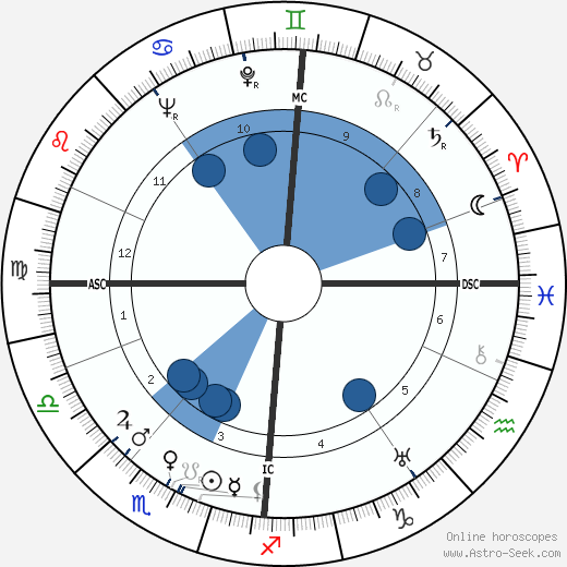 Norman MacCaig wikipedia, horoscope, astrology, instagram