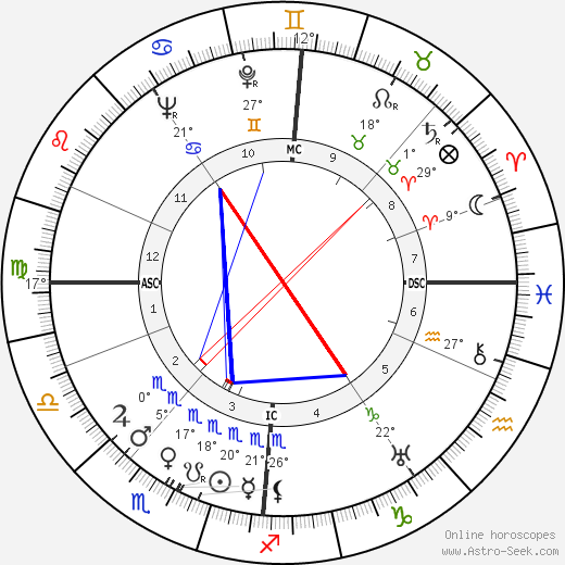 Norman MacCaig birth chart, biography, wikipedia 2024, 2025