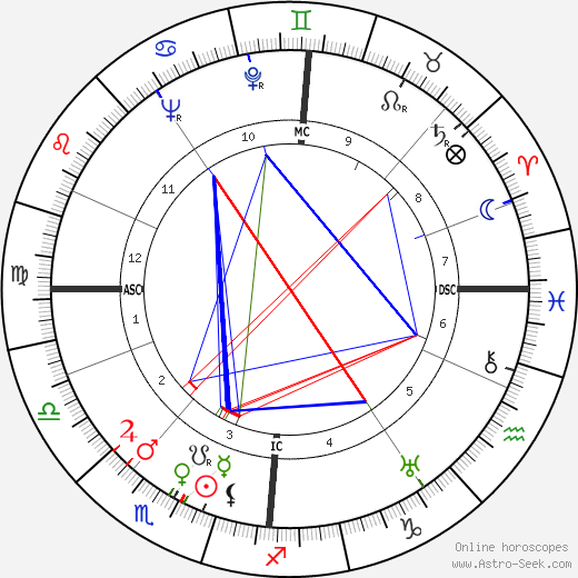 Norman MacCaig birth chart, Norman MacCaig astro natal horoscope, astrology