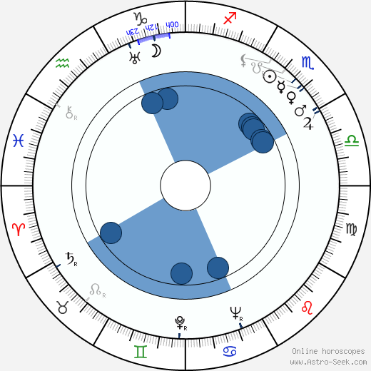 Pearl Argyle wikipedia, horoscope, astrology, instagram