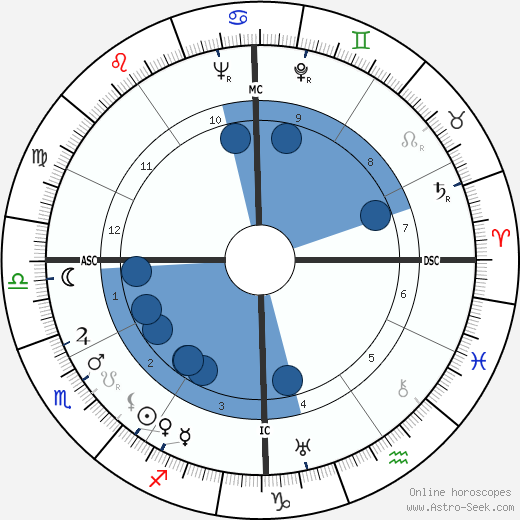 William Lucius Cary wikipedia, horoscope, astrology, instagram