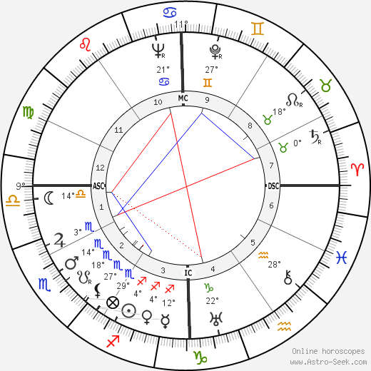 William Lucius Cary birth chart, biography, wikipedia 2023, 2024