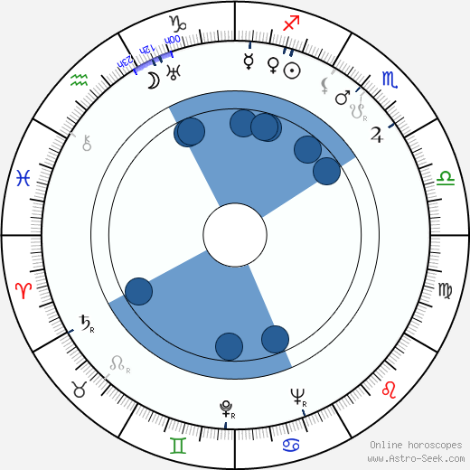 Abraham Polonsky horoscope, astrology, sign, zodiac, date of birth, instagram