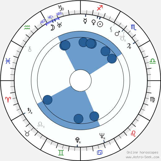 Abraham Polonsky wikipedia, horoscope, astrology, instagram