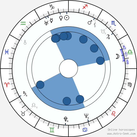 Colin Lesslie horoscope, astrology, sign, zodiac, date of birth, instagram