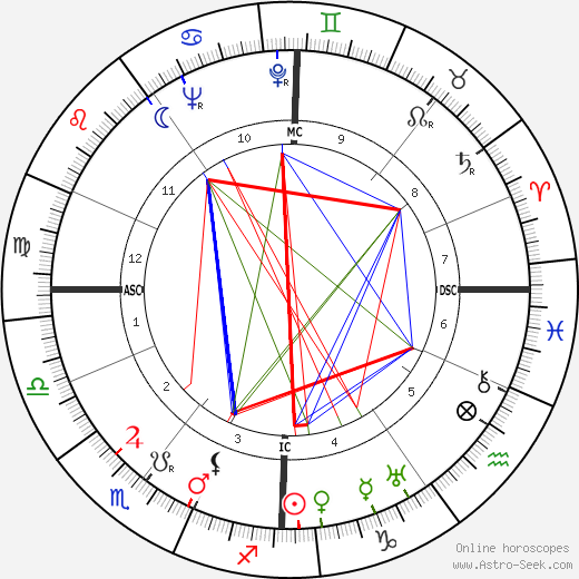 E. H. Troinski birth chart, E. H. Troinski astro natal horoscope, astrology