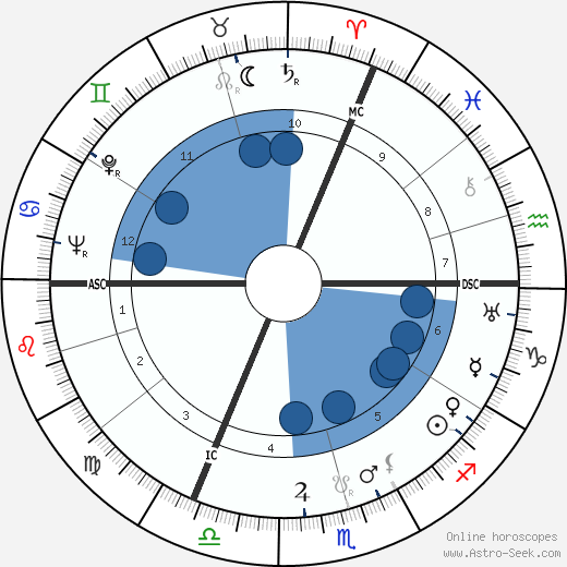 Fritz Tillmann horoscope, astrology, sign, zodiac, date of birth, instagram