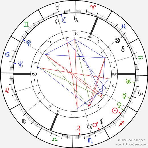 Fritz Tillmann birth chart, Fritz Tillmann astro natal horoscope, astrology