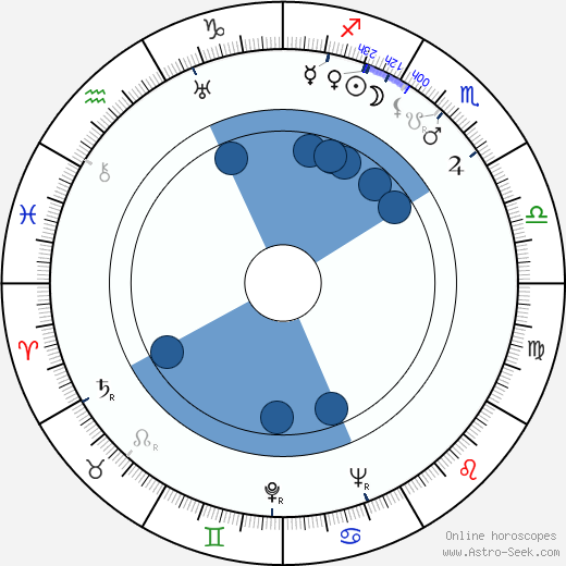 Gennadi Kazansky horoscope, astrology, sign, zodiac, date of birth, instagram