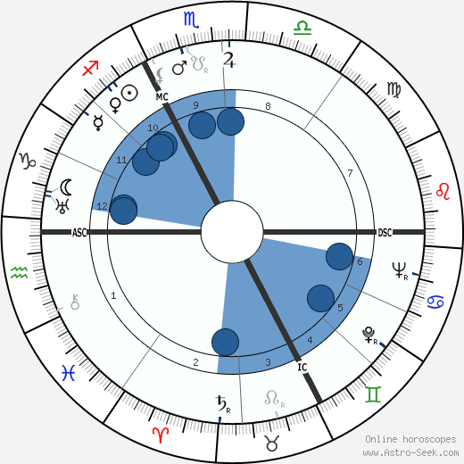 Guy Chevalier wikipedia, horoscope, astrology, instagram