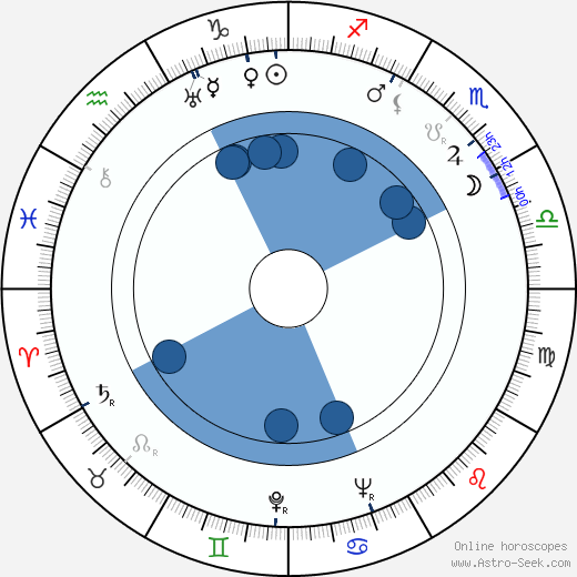 Marguerite Churchill wikipedia, horoscope, astrology, instagram