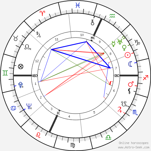 Paul Bowles birth chart, Paul Bowles astro natal horoscope, astrology