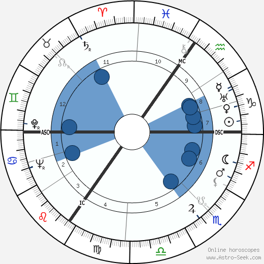 Ronald Coase horoscope, astrology, sign, zodiac, date of birth, instagram