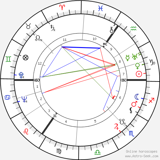 Ronald Coase birth chart, Ronald Coase astro natal horoscope, astrology