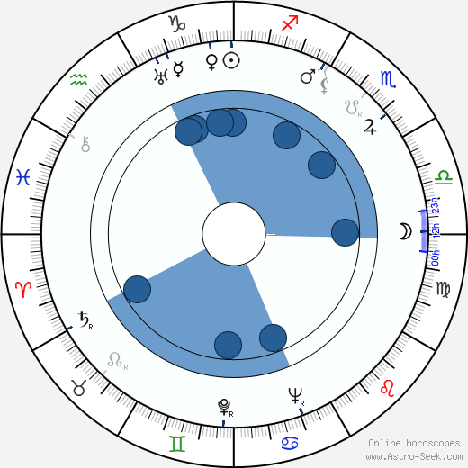 Seweryn Butrym horoscope, astrology, sign, zodiac, date of birth, instagram