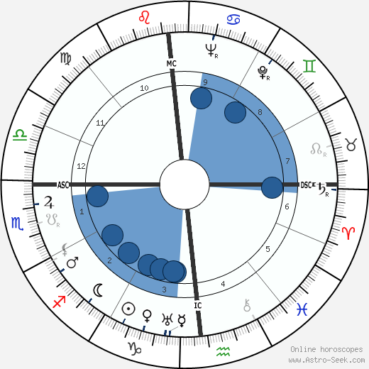 William E. Haast horoscope, astrology, sign, zodiac, date of birth, instagram