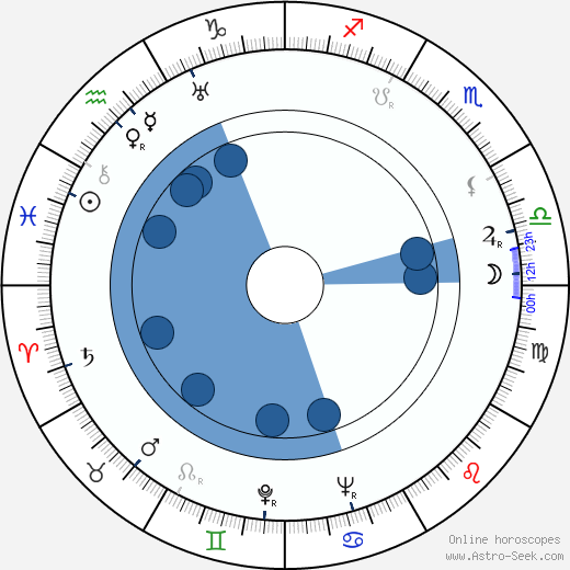 Aleksander Fogiel horoscope, astrology, sign, zodiac, date of birth, instagram