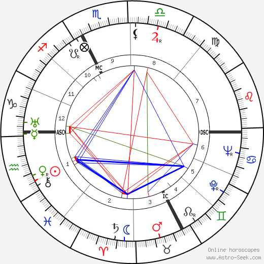 Bern Porter birth chart, Bern Porter astro natal horoscope, astrology