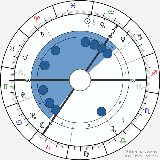Douglas Bader wikipedia, horoscope, astrology, instagram
