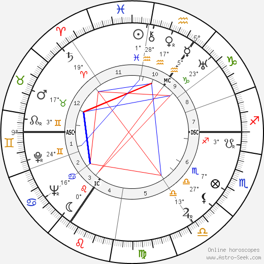 Douglas Bader birth chart, biography, wikipedia 2024, 2025