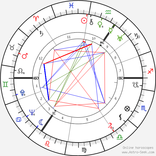 Douglas Bader birth chart, Douglas Bader astro natal horoscope, astrology