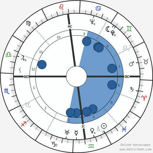 Fernand Sardou wikipedia, biography, birth chart, instagram Fernand Sardou wikipedia, horoscope, astrology, instagram