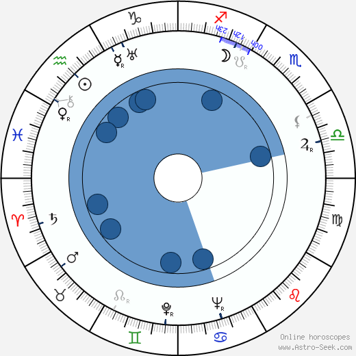 František Rauch horoscope, astrology, sign, zodiac, date of birth, instagram