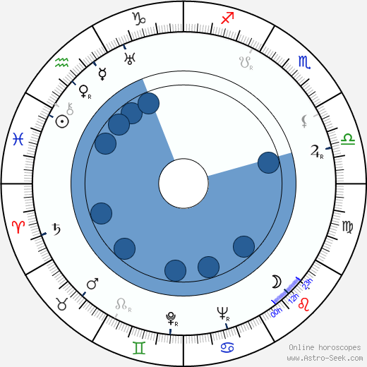 György Kovács wikipedia, horoscope, astrology, instagram