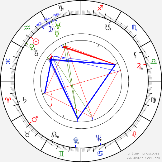 Ján Hečko birth chart, Ján Hečko astro natal horoscope, astrology