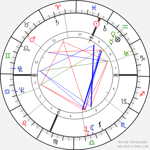 Joan Bennett birth chart, Joan Bennett astro natal horoscope, astrology