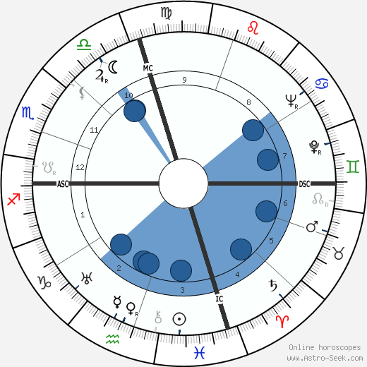 Joseph L. Doob wikipedia, horoscope, astrology, instagram