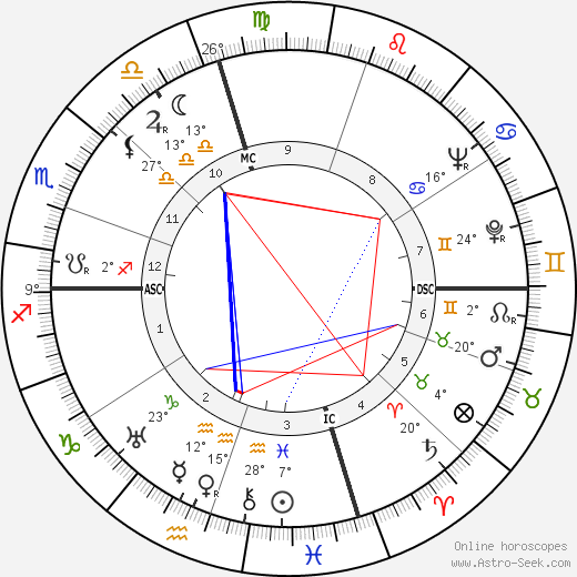 Joseph L. Doob birth chart, biography, wikipedia 2023, 2024