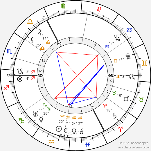 Joyce Grenfell birth chart, biography, wikipedia 2023, 2024