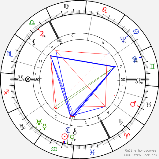 Joyce Grenfell birth chart, Joyce Grenfell astro natal horoscope, astrology