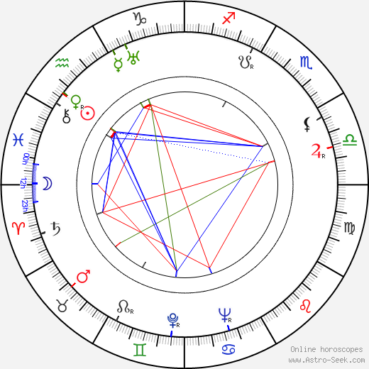 Ken Roberts birth chart, Ken Roberts astro natal horoscope, astrology