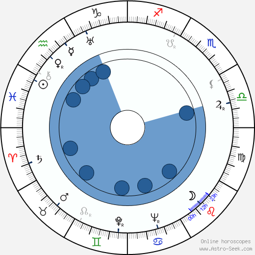 Olavi Gunnari wikipedia, horoscope, astrology, instagram