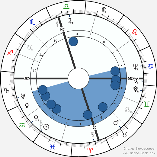 Ralph Dills wikipedia, horoscope, astrology, instagram